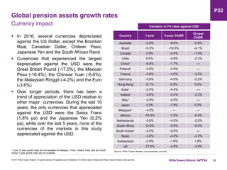Global pension assets growth rates
18
Currency impact
 In 2016, several currencies depreciated
against the US Dollar, except the Brazilian
Real, Canadian Dollar, Chilean Peso,
Japanese Yen and the South African Rand
 Currencies that experienced the largest
depreciation against the USD were the
Great British Pound (-17.0%), the Mexican
Peso (-16.4%), the Chinese Yuan (-6.6%),
the Malaysian Ringgit (-4.2%) and the Euro
(-3.6%)
 Over longer periods, there has been a
trend of appreciation of the USD relative to
other major currencies. During the last 10
years, the only currencies that appreciated
against the USD were the Swiss Franc
(1.8% pa) and the Japanese Yen (0.2%
pa), while over the last 5 years, none of the
currencies of the markets in this study
appreciated against the USD.
© 2017 Willis Towers Watson. All rights reserved. Proprietary and Confidential. For Willis Towers Watson and Willis Towers Watson client use only.
P22
Country 1-year 5-year CAGR
10-year
CAGR
Australia -2.6% -6.6% -0.9%
Brazil -5.3% -10.5% -4.1%
Canada 2.9% -5.4% -1.4%
Chile 6.5% -4.8% -2.2%
China1 -6.6% -1.7% —
Finland1 -3.6% -4.0% —
France -3.6% -4.0% -2.2%
Germany -3.6% -4.0% -2.2%
Hong Kong -0.1% 0.0% 0.0%
India1 -2.4% -4.4% —
Ireland -3.6% -4.0% -2.2%
Italy1 -3.6% -4.0% —
Japan 3.2% -7.9% 0.2%
Malaysia1 -4.2% — —
Mexico -16.4% -7.5% -6.3%
Netherlands -3.6% -4.0% -2.2%
South Africa 12.8% -9.9% -6.5%
South Korea1 -2.5% -0.8% —
Spain -3.6% -4.0% -2.2%
Switzerland -2.8% -1.6% 1.8%
UK -17.0% -4.5% -4.5%
1 5 and 10 year growth rates are not available for Malaysia. China, Finland, India, Italy and South
Korea 10 year growth rates are not available.
Variation in FX rates against USD
Source: Willis Towers Watson and secondary sources
 