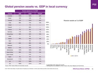 Global pension assets vs. GDP in local currency
19
Country 2006 2016e Change1
Australia 104% 126% 22%
Brazil 16% 14% -2%
Canada 73% 103% 30%
Chile 58% 73% 15%
China2 — 1% —
Finland2 — 83% —
France 7% 6% -1%
Germany 11% 12% 1%
Hong Kong 32% 42% 10%
India2 — 5% —
Ireland 50% 42% -8%
Italy2 — 8% —
Japan 64% 59% -5%
Malaysia2 — 63% —
Mexico 10% 14% 4%
Netherlands 135% 168% 33%
South Africa 59% 74% 15%
South Korea2 — 41% —
Spain 3% 3% 0%
Switzerland 111% 123% 12%
UK 91% 108% 17%
US 100% 121% 21%
© 2017 Willis Towers Watson. All rights reserved. Proprietary and Confidential. For Willis Towers Watson and Willis Towers Watson client use only.
1 In percentage points, figures are rounded.
2 2006 figures are not available for China, Finland, India, Italy. Malaysia and South Korea.
Pension assets as a % of GDP
Source: Willis Towers Watson and secondary sources
P22
0%
20%
40%
60%
80%
100%
120%
140%
160%
180%
China
Spain
India
France
Italy
Germany
Brazil
Mexico
SouthKorea
HongKongSAR
Ireland
Japan
Malaysia
Chile
SouthAfrica
Finland
Canada
UnitedKingdom
UnitedStates
Switzerland
Australia
Netherlands
Pension assets as % of GDP
2006 2016
 