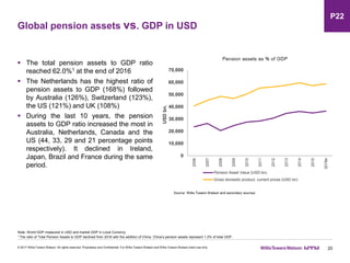 Global pension assets vs. GDP in USD
20© 2017 Willis Towers Watson. All rights reserved. Proprietary and Confidential. For Willis Towers Watson and Willis Towers Watson client use only.
 The total pension assets to GDP ratio
reached 62.0%1 at the end of 2016
 The Netherlands has the highest ratio of
pension assets to GDP (168%) followed
by Australia (126%), Switzerland (123%),
the US (121%) and UK (108%)
 During the last 10 years, the pension
assets to GDP ratio increased the most in
Australia, Netherlands, Canada and the
US (44, 33, 29 and 21 percentage points
respectively). It declined in Ireland,
Japan, Brazil and France during the same
period.
Note: World GDP measured in USD and market GDP in Local Currency
Source: Willis Towers Watson and secondary sources
P22
0
10,000
20,000
30,000
40,000
50,000
60,000
70,000
2006
2007
2008
2009
2010
2011
2012
2013
2014
2015
2016e
USDbn.
Pension Asset Value (USD bn)
Gross domestic product, current prices (USD bn)
1 The ratio of Total Pension Assets to GDP declined from 2016 with the addition of China. China’s pension assets represent 1.2% of total GDP.
 