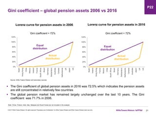 Gini coefficient – global pension assets 2006 vs 2016
21
 The Gini coefficient of global pension assets in 2016 was 72.5% which indicates the pension assets
are still concentrated in relatively few countries
 The global pension market has remained largely unchanged over the last 10 years. The Gini
coefficient was 71.7% in 2006.
© 2017 Willis Towers Watson. All rights reserved. Proprietary and Confidential. For Willis Towers Watson and Willis Towers Watson client use only.
Lorenz curve for pension assets in 2006 Lorenz curve for pension assets in 2016
Gini coefficient = 72% Gini coefficient = 72%
Note: China, Finland, India, Italy, Malaysia and South Korea are not included in the analysis
Source: Willis Towers Watson and secondary sources
Actual
distribution
Equal
distribution
Equal
distribution
Actual
distribution
P22
0%
20%
40%
60%
80%
100%
120%
Spain
Ireland
HongKong
France
Mexico
Chile
SouthAfrica
Brazil
Germany
Switzerland
Netherlands
Canada
Australia
Japan
UK
US
0%
20%
40%
60%
80%
100%
120%
Spain
HongKong
Chile
Mexico
Ireland
France
SouthAfrica
Brazil
Germany
Switzerland
Australia
Canada
Netherlands
UK
Japan
US
 