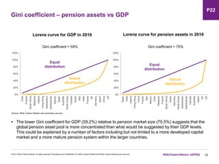 Gini coefficient – pension assets vs GDP
22
 The lower Gini coefficient for GDP (59.2%) relative to pension market size (75.5%) suggests that the
global pension asset pool is more concentrated than what would be suggested by their GDP levels.
This could be explained by a number of factors including but not limited to a more developed capital
market and a more mature pension system within the larger countries.
© 2017 Willis Towers Watson. All rights reserved. Proprietary and Confidential. For Willis Towers Watson and Willis Towers Watson client use only.
Lorenz curve for GDP in 2016 Lorenz curve for pension assets in 2016
Gini coefficient = 59% Gini coefficient = 75%
Equal
distribution
Actual
distribution
Equal
distribution
Actual
distribution
Source: Willis Towers Watson and secondary sources
P22
0%
20%
40%
60%
80%
100%
120%
Chile
Finland
SouthAfrica
Malaysia
Ireland
HongKong
Switzerland
Netherlands
Mexico
Spain
Australia
SouthKorea
Canada
Brazil
Italy
India
France
UK
Germany
Japan
China
US
0%
20%
40%
60%
80%
100%
120%
Spain
India
Ireland
HongKong
China
France
Italy
Mexico
Chile
Malaysia
Finland
SouthAfrica
Brazil
Germany
SouthKorea
Switzerland
Netherlands
Canada
Australia
Japan
UK
US
 