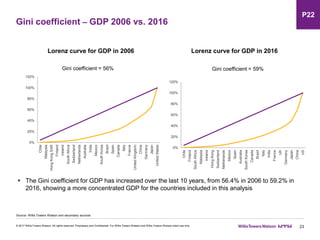 Gini coefficient – GDP 2006 vs. 2016
23
 The Gini coefficient for GDP has increased over the last 10 years, from 56.4% in 2006 to 59.2% in
2016, showing a more concentrated GDP for the countries included in this analysis
© 2017 Willis Towers Watson. All rights reserved. Proprietary and Confidential. For Willis Towers Watson and Willis Towers Watson client use only.
Lorenz curve for GDP in 2006 Lorenz curve for GDP in 2016
Gini coefficient = 56% Gini coefficient = 59%
Source: Willis Towers Watson and secondary sources
P22
0%
20%
40%
60%
80%
100%
120%
Chile
Finland
SouthAfrica
Malaysia
Ireland
HongKong
Switzerland
Netherlands
Mexico
Spain
Australia
SouthKorea
Canada
Brazil
Italy
India
France
UK
Germany
Japan
China
US
0%
20%
40%
60%
80%
100%
120%
Chile
Malaysia
HongKongSAR
Finland
Ireland
SouthAfrica
Switzerland
Netherlands
Australia
India
Mexico
SouthKorea
Brazil
Spain
Canada
Italy
France
UnitedKingdom
China
Germany
Japan
UnitedStates
 