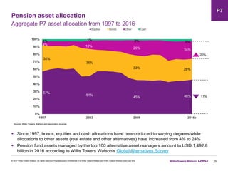 57%
51%
45% 46%
35%
36%
33% 28%
4% 12%
20%
24%
4% 1% 2% 3%
0%
10%
20%
30%
40%
50%
60%
70%
80%
90%
100%
1997 2003 2009 2016e
Equities Bonds Other Cash
Pension asset allocation
25
Aggregate P7 asset allocation from 1997 to 2016
© 2017 Willis Towers Watson. All rights reserved. Proprietary and Confidential. For Willis Towers Watson and Willis Towers Watson client use only.
 Since 1997, bonds, equities and cash allocations have been reduced to varying degrees while
allocations to other assets (real estate and other alternatives) have increased from 4% to 24%
 Pension fund assets managed by the top 100 alternative asset managers amount to USD 1,492.8
billion in 2016 according to Willis Towers Watson’s Global Alternatives Survey
20%
11%
Source: Willis Towers Watson and secondary sources
P7
 