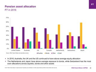Pension asset allocation
26
P7 in 2016
 In 2016, Australia, the UK and the US continued to have above average equity allocation
 The Netherlands and Japan have above average exposure to bonds, while Switzerland has the most
even allocations across equities, bonds and other assets
© 2017 Willis Towers Watson. All rights reserved. Proprietary and Confidential. For Willis Towers Watson and Willis Towers Watson client use only.
Source: Willis Towers Watson and secondary sources
P7
0%
10%
20%
30%
40%
50%
60%
70%
United States Australia UK Canada Netherlands Switzerland Japan
Equities Bonds Other Cash
 