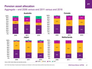 Pension asset allocation
27
Aggregate – end 2006 versus end 2011 versus end 2016
© 2017 Willis Towers Watson. All rights reserved. Proprietary and Confidential. For Willis Towers Watson and Willis Towers Watson client use only.
Australia Canada
Japan Netherlands
Source: Willis Towers Watson and secondary sources
CashOtherBondsEquities
P7
56% 52% 49%
17%
16%
14%
20% 23%
21%
8% 8%
16%
0%
10%
20%
30%
40%
50%
60%
70%
80%
90%
100%
2006 2011 2016
51%
42% 46%
32%
34%
33%
14%
23% 20%
2% 2% 2%
0%
10%
20%
30%
40%
50%
60%
70%
80%
90%
100%
2006 2011 2016
48%
31% 28%
46%
58%
59%
4% 7% 10%
3% 3% 4%
0%
10%
20%
30%
40%
50%
60%
70%
80%
90%
100%
2006 2011 2016
39%
26% 32%
44%
58%
54%
16% 17% 14%
1%
0%
10%
20%
30%
40%
50%
60%
70%
80%
90%
100%
2006 2011 2016
 