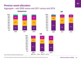 Pension asset allocation
28
Aggregate – end 2006 versus end 2011 versus end 2016
© 2017 Willis Towers Watson. All rights reserved. Proprietary and Confidential. For Willis Towers Watson and Willis Towers Watson client use only.
UK
US
Switzerland
Source: Willis Towers Watson and secondary sources
CashOtherBondsEquities
P7
33% 28% 30%
38%
35% 37%
22%
30% 28%
7% 7% 5%
0%
10%
20%
30%
40%
50%
60%
70%
80%
90%
100%
2006 2011 2016
64%
43% 47%
24%
39% 36%
7% 17% 16%
5% 1% 1%
0%
10%
20%
30%
40%
50%
60%
70%
80%
90%
100%
2006 2011 2016
60%
50% 49%
23%
29%
22%
17% 22%
27%
2%
0%
10%
20%
30%
40%
50%
60%
70%
80%
90%
100%
2006 2011 2016
 