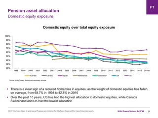 Pension asset allocation
29
Domestic equity exposure
 There is a clear sign of a reduced home bias in equities, as the weight of domestic equities has fallen,
on average, from 68.7% in 1998 to 42.8% in 2016
 Over the past 10 years, US has had the highest allocation to domestic equities, while Canada
Switzerland and UK had the lowest allocation
© 2017 Willis Towers Watson. All rights reserved. Proprietary and Confidential. For Willis Towers Watson and Willis Towers Watson client use only.
Domestic equity over total equity exposure
Source: Willis Towers Watson and secondary sources
P7
20%
30%
40%
50%
60%
70%
80%
90%
100%
1998 1999 2000 2001 2002 2003 2004 2005 2006 2007 2008 2009 2010 2011 2012 2013 2014 2015 2016e
Australia Canada Japan Netherlands Switzerland UK US
 