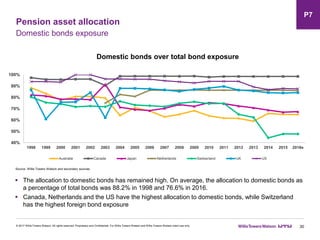 Pension asset allocation
30
Domestic bonds exposure
 The allocation to domestic bonds has remained high. On average, the allocation to domestic bonds as
a percentage of total bonds was 88.2% in 1998 and 76.6% in 2016.
 Canada, Netherlands and the US have the highest allocation to domestic bonds, while Switzerland
has the highest foreign bond exposure
Domestic bonds over total bond exposure
Source: Willis Towers Watson and secondary sources
© 2017 Willis Towers Watson. All rights reserved. Proprietary and Confidential. For Willis Towers Watson and Willis Towers Watson client use only.
P7
40%
50%
60%
70%
80%
90%
100%
1998 1999 2000 2001 2002 2003 2004 2005 2006 2007 2008 2009 2010 2011 2012 2013 2014 2015 2016e
Australia Canada Japan Netherlands Switzerland UK US
 
