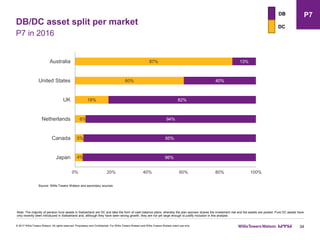 DB/DC asset split per market
34
P7 in 2016
DC
DB
Source: Willis Towers Watson and secondary sources
© 2017 Willis Towers Watson. All rights reserved. Proprietary and Confidential. For Willis Towers Watson and Willis Towers Watson client use only.
P7
Note: The majority of pension fund assets in Switzerland are DC and take the form of cash balance plans, whereby the plan sponsor shares the investment risk and the assets are pooled. Pure DC assets have
only recently been introduced in Switzerland and, although they have seen strong growth, they are not yet large enough to justify inclusion in this analysis
4%
5%
6%
18%
60%
87%
96%
95%
94%
82%
40%
13%
0% 20% 40% 60% 80% 100%
Japan
Canada
Netherlands
UK
United States
Australia
 