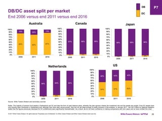 1% 6% 6%
99% 94% 94%
0%
10%
20%
30%
40%
50%
60%
70%
80%
90%
100%
2006 2011 2016
DB/DC asset split per market
35
End 2006 versus end 2011 versus end 2016
DC
DB
Australia Canada Japan
Netherlands US
Notes: The majority of pension fund assets in Switzerland are DC and take the form of cash balance plans, whereby the plan sponsor shares the investment risk and the assets are pooled. Pure DC assets have
only recently been introduced in Switzerland and, although they have seen strong growth, they are not yet large enough to justify inclusion in this analysis. In January 2017, the UK’s Office for National Statistics
stated that the figures previously disclosed for DC entitlements were significantly overestimated. As a result, we do not have confidence in making comparisons with prior years and so have omitted this chart.
Source: Willis Towers Watson and secondary sources
© 2017 Willis Towers Watson. All rights reserved. Proprietary and Confidential. For Willis Towers Watson and Willis Towers Watson client use only.
P7
85% 80%
87%
15% 20%
13%
0%
10%
20%
30%
40%
50%
60%
70%
80%
90%
100%
2006 2011 2016
3% 4% 5%
97% 96% 95%
0%
10%
20%
30%
40%
50%
60%
70%
80%
90%
100%
2006 2011 2016 1% 2% 4%
99% 98% 96%
0%
10%
20%
30%
40%
50%
60%
70%
80%
90%
100%
2006 2011 2016
54% 57% 60%
46% 43% 40%
0%
10%
20%
30%
40%
50%
60%
70%
80%
90%
100%
2006 2011 2016
 