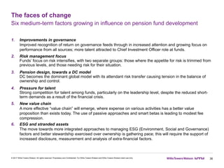 The faces of change
36
Six medium-term factors growing in influence on pension fund development
1. Improvements in governance
Improved recognition of return on governance feeds through in increased attention and growing focus on
performance from all sources; more talent attracted to Chief Investment Officer role at funds.
2. Risk management focus
Funds’ focus on risk intensifies, with two separate groups: those where the appetite for risk is trimmed from
previous levels, and those needing risk for their situation.
3. Pension design, towards a DC model
DC becomes the dominant global model with its attendant risk transfer causing tension in the balance of
ownership and control.
4. Pressure for talent
Strong competition for talent among funds, particularly on the leadership level, despite the reduced short-
term demands as a result of the financial crisis.
5. New value chain
A more effective “value chain” will emerge, where expense on various activities has a better value
proposition than exists today. The use of passive approaches and smart betas is leading to modest fee
compression.
6. ESG and stranded assets
The move towards more integrated approaches to managing ESG (Environment, Social and Governance)
factors and better stewardship exercised over ownership is gathering pace; this will require the support of
increased disclosure, measurement and analysis of extra-financial factors.
© 2017 Willis Towers Watson. All rights reserved. Proprietary and Confidential. For Willis Towers Watson and Willis Towers Watson client use only.
 