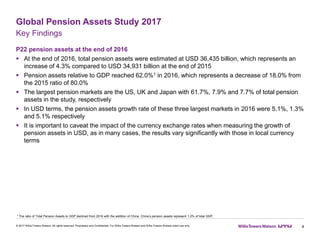 Global Pension Assets Study 2017
4
Key Findings
P22 pension assets at the end of 2016
 At the end of 2016, total pension assets were estimated at USD 36,435 billion, which represents an
increase of 4.3% compared to USD 34,931 billion at the end of 2015
 Pension assets relative to GDP reached 62.0%1 in 2016, which represents a decrease of 18.0% from
the 2015 ratio of 80.0%
 The largest pension markets are the US, UK and Japan with 61.7%, 7.9% and 7.7% of total pension
assets in the study, respectively
 In USD terms, the pension assets growth rate of these three largest markets in 2016 were 5.1%, 1.3%
and 5.1% respectively
 It is important to caveat the impact of the currency exchange rates when measuring the growth of
pension assets in USD, as in many cases, the results vary significantly with those in local currency
terms
© 2017 Willis Towers Watson. All rights reserved. Proprietary and Confidential. For Willis Towers Watson and Willis Towers Watson client use only.
1 The ratio of Total Pension Assets to GDP declined from 2016 with the addition of China. China’s pension assets represent 1.2% of total GDP.
 