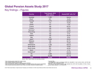 Global Pension Assets Study 2017
6
Key findings – Figures
Country
Total Assets 2016
(USD billion)
Assets/GDP ratio (%)7
Australia 1,583 126.0%
Brazil1 251 14.2%
Canada 1,575 102.8%
Chile 172 73.0%
China2
141 1.2%
Finland 199 83.2%
France 146 5.9%
Germany3
415 11.9%
Hong Kong 133 42.0%
India 105 4.7%
Ireland 130 42.2%
Italy 153 8.2%
Japan4
2,808 59.4%
Malaysia 190 62.7%
Mexico 154 14.5%
Netherlands 1,296 168.3%
South Africa 207 73.8%
South Korea 575 40.9%
Spain 39 3.1%
Switzerland5
817 123.3%
UK 2,868 108.2%
US6
22,480 121.1%
Total 36,435 62.0%8
© 2017 Willis Towers Watson. All rights reserved. Proprietary and Confidential. For Willis Towers Watson and Willis Towers Watson client use only.
1 Only includes pension assets from closed entities.
2 Only includes Enterprise Annuity assets.
3 Only includes pension assets for company pension schemes.
4 Does not include the unfunded benefit obligation of corporate pension plans (account receivables).
5 Only includes autonomous pension funds. Does not consider insurance companies assets.
Source: Willis Towers Watson and secondary sources
6 Includes IRAs.
7 The Assets/GDP ratio for individual markets are calculated in local currency terms, and the total
Assets/GDP ratio is calculated in USD.
8 The ratio of Total Pension Assets to GDP declined from 2016 with the addition of China. China’s
pension assets represent 1.2% of total GDP.
 