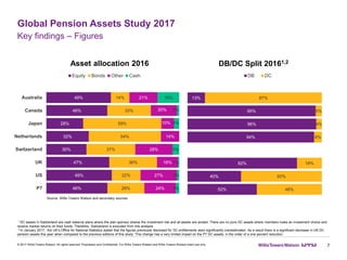 52%
40%
82%
94%
96%
95%
13%
48%
60%
18%
6%
4%
5%
87%
DB DC
Global Pension Assets Study 2017
7
Key findings – Figures
© 2017 Willis Towers Watson. All rights reserved. Proprietary and Confidential. For Willis Towers Watson and Willis Towers Watson client use only.
DB/DC Split 20161,2Asset allocation 2016
Source: Willis Towers Watson and secondary sources
1 DC assets in Switzerland are cash balance plans where the plan sponsor shares the investment risk and all assets are pooled. There are no pure DC assets where members make an investment choice and
receive market returns on their funds. Therefore, Switzerland is excluded from this analysis.
2 In January 2017, the UK’s Office for National Statistics stated that the figures previously disclosed for DC entitlements were significantly overestimated. As a result there is a significant decrease in UK DC
pension assets this year when compared to the previous editions of this study. This change has a very limited impact on the P7 DC assets; in the order of a one percent reduction.
46%
49%
47%
30%
32%
28%
46%
49%
28%
22%
36%
37%
54%
59%
33%
14%
24%
27%
16%
28%
14%
10%
20%
21%
3%
2%
1%
5%
4%
2%
16%
P7
US
UK
Switzerland
Netherlands
Japan
Canada
Australia
Equity Bonds Other Cash
 
