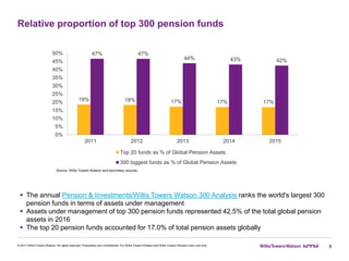 19% 18% 17% 17% 17%
47% 47%
44% 43% 42%
0%
5%
10%
15%
20%
25%
30%
35%
40%
45%
50%
2011 2012 2013 2014 2015
Top 20 funds as % of Global Pension Assets
300 biggest funds as % of Global Pension Assets
Relative proportion of top 300 pension funds
8© 2017 Willis Towers Watson. All rights reserved. Proprietary and Confidential. For Willis Towers Watson and Willis Towers Watson client use only.
 The annual Pension & Investments/Willis Towers Watson 300 Analysis ranks the world's largest 300
pension funds in terms of assets under management
 Assets under management of top 300 pension funds represented 42.5% of the total global pension
assets in 2016
 The top 20 pension funds accounted for 17.0% of total pension assets globally
Source: Willis Towers Watson and secondary sources
 