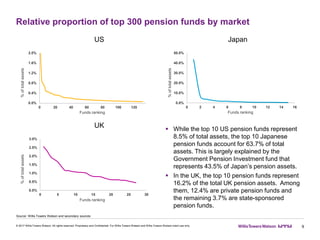 Relative proportion of top 300 pension funds by market
9© 2017 Willis Towers Watson. All rights reserved. Proprietary and Confidential. For Willis Towers Watson and Willis Towers Watson client use only.
US
UK
Japan
 While the top 10 US pension funds represent
8.5% of total assets, the top 10 Japanese
pension funds account for 63.7% of total
assets. This is largely explained by the
Government Pension Investment fund that
represents 43.5% of Japan’s pension assets.
 In the UK, the top 10 pension funds represent
16.2% of the total UK pension assets. Among
them, 12.4% are private pension funds and
the remaining 3.7% are state-sponsored
pension funds.
Source: Willis Towers Watson and secondary sources
0.0%
0.4%
0.8%
1.2%
1.6%
2.0%
0 20 40 60 80 100 120
%oftotalassets
Funds ranking
0.0%
10.0%
20.0%
30.0%
40.0%
50.0%
0 2 4 6 8 10 12 14 16
%oftotalassets
Funds ranking
0.0%
0.5%
1.0%
1.5%
2.0%
2.5%
3.0%
0 5 10 15 20 25 30
%oftotalassets
Funds ranking
 
