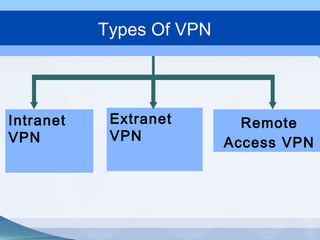 Types Of VPN
Intranet
VPN
Extranet
VPN
Remote
Access VPN
 