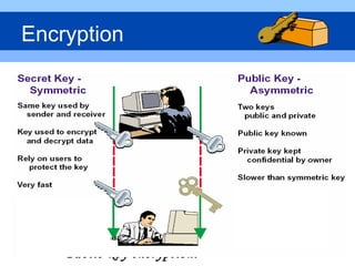 • Encryption is enabled to protect data from being read by
anyone except who you intend to receive and view it.
• An encryption device encrypts data before placing it on a
network
• A decryption device decrypts the data before passing it to an
application
• Encrypted data is called ciphered data
• Data that is not encrypted is called plain text or clear
text
It belongs in one of two categories:-
•symmetric-key encryption
•Public-key encryption.
Encryption
 