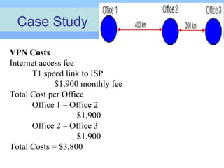 • Dedicated Line Costs
– Dedicated T1 Line:
• $3,600 monthly hire fee
• $30 per 10km of T1 line per month
– Total Costs per Office
• Office 1 – Office 2
– 3,600 + 30 x 40 = $4,800
• Office 2 – Office 3
– 3,600 + 30 x 30 = $4,500
– Total Cost = $9,300
Case Study
VPN Costs
Internet access fee
T1 speed link to ISP
$1,900 monthly fee
Total Cost per Office
Office 1 – Office 2
$1,900
Office 2 – Office 3
$1,900
Total Costs = $3,800
 