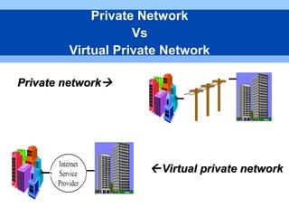 Private networkPrivate network
Virtual private networkVirtual private network
Private Network
Vs
Virtual Private Network
 