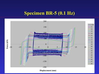 Specimen BR-5 (0.1 Hz)
-200
-150
-100
-50
0
50
100
150
200
-20 -15 -10 -5 0 5 10 15 20
Displacement (mm)
Force(kN)
1-30
31
32
33
34
35
36
37
38
39
40
41
42
43
44
45
46
47
48
 