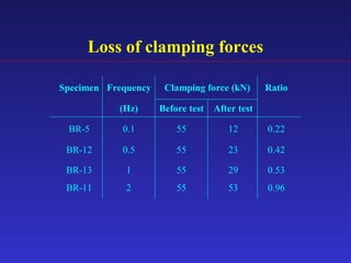 Loss of clamping forces
Specimen Frequency Clamping force (kN) Ratio
(Hz) Before test After test
BR-5 0.1 55 12 0.22
BR-12 0.5 55 23 0.42
BR-13 1 55 29 0.53
BR-11 2 55 53 0.96
 