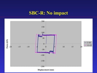 SBC-R: No impact
-200
-150
-100
-50
0
50
100
150
200
-20 -15 -10 -5 0 5 10 15 20
Displacement (mm)
Force(kN)
1-10
11-15
 
