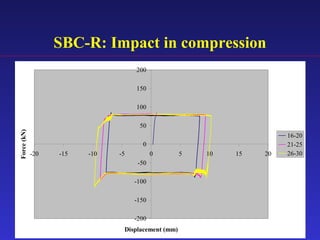 SBC-R: Impact in compression
-200
-150
-100
-50
0
50
100
150
200
-20 -15 -10 -5 0 5 10 15 20
Displacement (mm)
Force(kN)
16-20
21-25
26-30
 