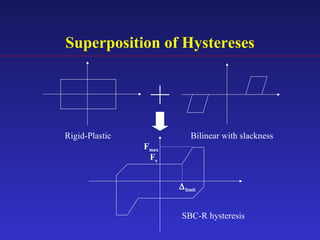 Superposition of Hystereses
Fs
Fmax
∆limit
Rigid-Plastic Bilinear with slackness
SBC-R hysteresis
 