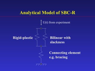 Analytical Model of SBC-R
Rigid-plastic Bilinear with
slackness
Connecting element
e.g. bracing
U(t) from experiment
 
