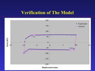 Verification of The Model
-200
-150
-100
-50
0
50
100
150
200
-15 -10 -5 0 5 10 15
Displacement (mm)
Force(kN)
Experiment
Analysis
 