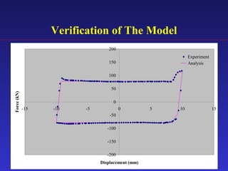 Verification of The Model
-200
-150
-100
-50
0
50
100
150
200
-15 -10 -5 0 5 10 15
Displacement (mm)
Force(kN)
Experiment
Analysis
 