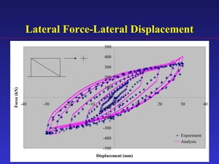 Lateral Force-Lateral Displacement
-500
-400
-300
-200
-100
0
100
200
300
400
500
-40 -30 -20 -10 0 10 20 30 40
Displacement (mm)
Force(kN)
Experiment
Analysis
 