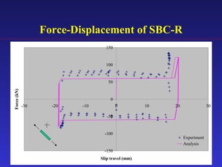 Force-Displacement of SBC-R
-150
-100
-50
0
50
100
150
-30 -20 -10 0 10 20 30
Slip travel (mm)
Force(kN)
Experiment
Analysis
 