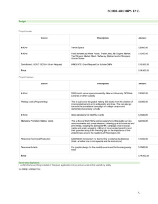 SCHOLARCHIPS INC.
5
Budget
Project Income
Source Description Amount
In Kind Venue Space $3,000.00
In Kind Food donated by Whole Foods, Trader Joes, My Organic Market,
Yes!Organic Market, Giant, Safeway, Walmart and/or Shoppers
Grocer Stores
$1,500.00
Contributed : GOVT: DCCAH Grant Request INNOVATE Grant Request for ScholarCHIPs $10,000.00
Total $14,500.00
Project Expenses
Source Description Amount
In Kind $500/month venue space donated by How ard University, DCPublic
Libraries or other subsidy
$3,000.00
Printing costs (Programming) This w ould cover the goalof making 500 books from the children of
incarcerated parents who write poetry and draw. This can also go
tow ardsthe promotional campaign on college campus and
elementary/secondary schools
$5,000.00
In Kind Store Donations for monthly events $1,500.00
Marketing Promotion-Mailing Costs This w illcover the $100/w eeknecessaryforwriting public service
announcements and press releases, following up w ith broadcast and
print media, keeping the ScholarCHIPs campaign viral on social
media and email, engaging children of incarcerated parent(s) and
their guardian along w ith shedding light on the importance of this
philanthropic area to the residents of Washington, DC
$2,500.00
Personnel-Technical/Production $250/Month honorarium for the monthly w orkshop facilitator(s)
(total...w hether one or more people are the instructors)
$1,500.00
Personnel-Artistic For graphic design for the monthly events and forthcoming poetry
book
$1,000.00
Total $14,500.00
Electronic Signature
I confirmthat everything included in this grant application is true and accurate to the best of my ability.
YASMINE ARRINGTON
 