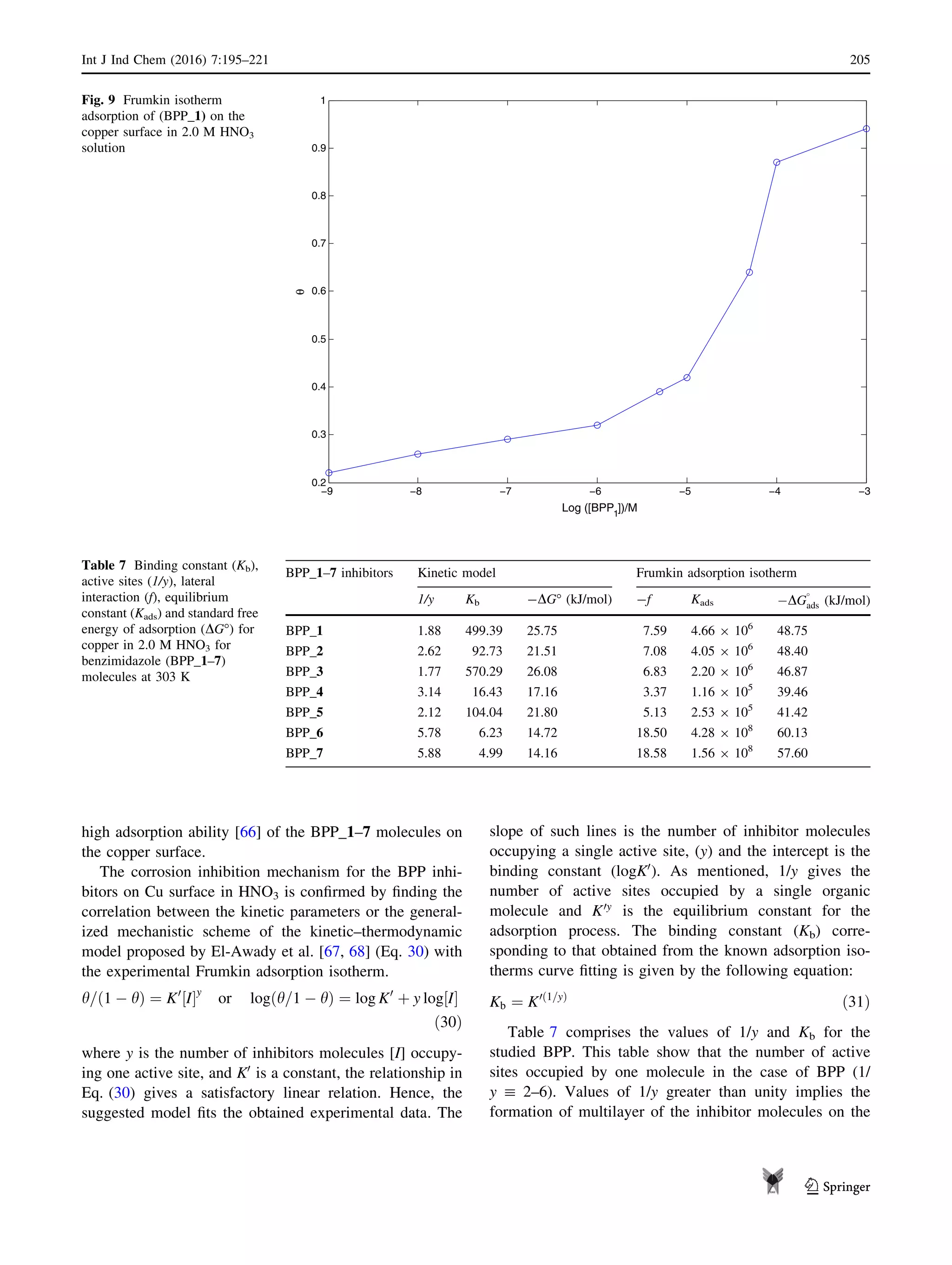 high adsorption ability [66] of the BPP_1–7 molecules on
the copper surface.
The corrosion inhibition mechanism for the BPP inhi-
bitors on Cu surface in HNO3 is conﬁrmed by ﬁnding the
correlation between the kinetic parameters or the general-
ized mechanistic scheme of the kinetic–thermodynamic
model proposed by El-Awady et al. [67, 68] (Eq. 30) with
the experimental Frumkin adsorption isotherm.
h= 1 À hð Þ ¼ K0
I½ Šy
or log h=1 À hð Þ ¼ log K0
þ y log I½ Š
ð30Þ
where y is the number of inhibitors molecules [I] occupy-
ing one active site, and K0
is a constant, the relationship in
Eq. (30) gives a satisfactory linear relation. Hence, the
suggested model ﬁts the obtained experimental data. The
slope of such lines is the number of inhibitor molecules
occupying a single active site, (y) and the intercept is the
binding constant (logK0
). As mentioned, 1/y gives the
number of active sites occupied by a single organic
molecule and K0y
is the equilibrium constant for the
adsorption process. The binding constant (Kb) corre-
sponding to that obtained from the known adsorption iso-
therms curve ﬁtting is given by the following equation:
Kb ¼ K0ð1=yÞ
ð31Þ
Table 7 comprises the values of 1/y and Kb for the
studied BPP. This table show that the number of active
sites occupied by one molecule in the case of BPP (1/
y : 2–6). Values of 1/y greater than unity implies the
formation of multilayer of the inhibitor molecules on the
−9 −8 −7 −6 −5 −4 −3
0.2
0.3
0.4
0.5
0.6
0.7
0.8
0.9
1
θ
Log ([BPP1
])/M
Fig. 9 Frumkin isotherm
adsorption of (BPP_1) on the
copper surface in 2.0 M HNO3
solution
Table 7 Binding constant (Kb),
active sites (1/y), lateral
interaction (f), equilibrium
constant (Kads) and standard free
energy of adsorption (DG°) for
copper in 2.0 M HNO3 for
benzimidazole (BPP_1–7)
molecules at 303 K
BPP_1–7 inhibitors Kinetic model Frumkin adsorption isotherm
1/y Kb -DG° (kJ/mol) -f Kads ÀDG

ads (kJ/mol)
BPP_1 1.88 499.39 25.75 7.59 4.66 9 106
48.75
BPP_2 2.62 92.73 21.51 7.08 4.05 9 106
48.40
BPP_3 1.77 570.29 26.08 6.83 2.20 9 106
46.87
BPP_4 3.14 16.43 17.16 3.37 1.16 9 105
39.46
BPP_5 2.12 104.04 21.80 5.13 2.53 9 105
41.42
BPP_6 5.78 6.23 14.72 18.50 4.28 9 108
60.13
BPP_7 5.88 4.99 14.16 18.58 1.56 9 108
57.60
Int J Ind Chem (2016) 7:195–221 205
123
 