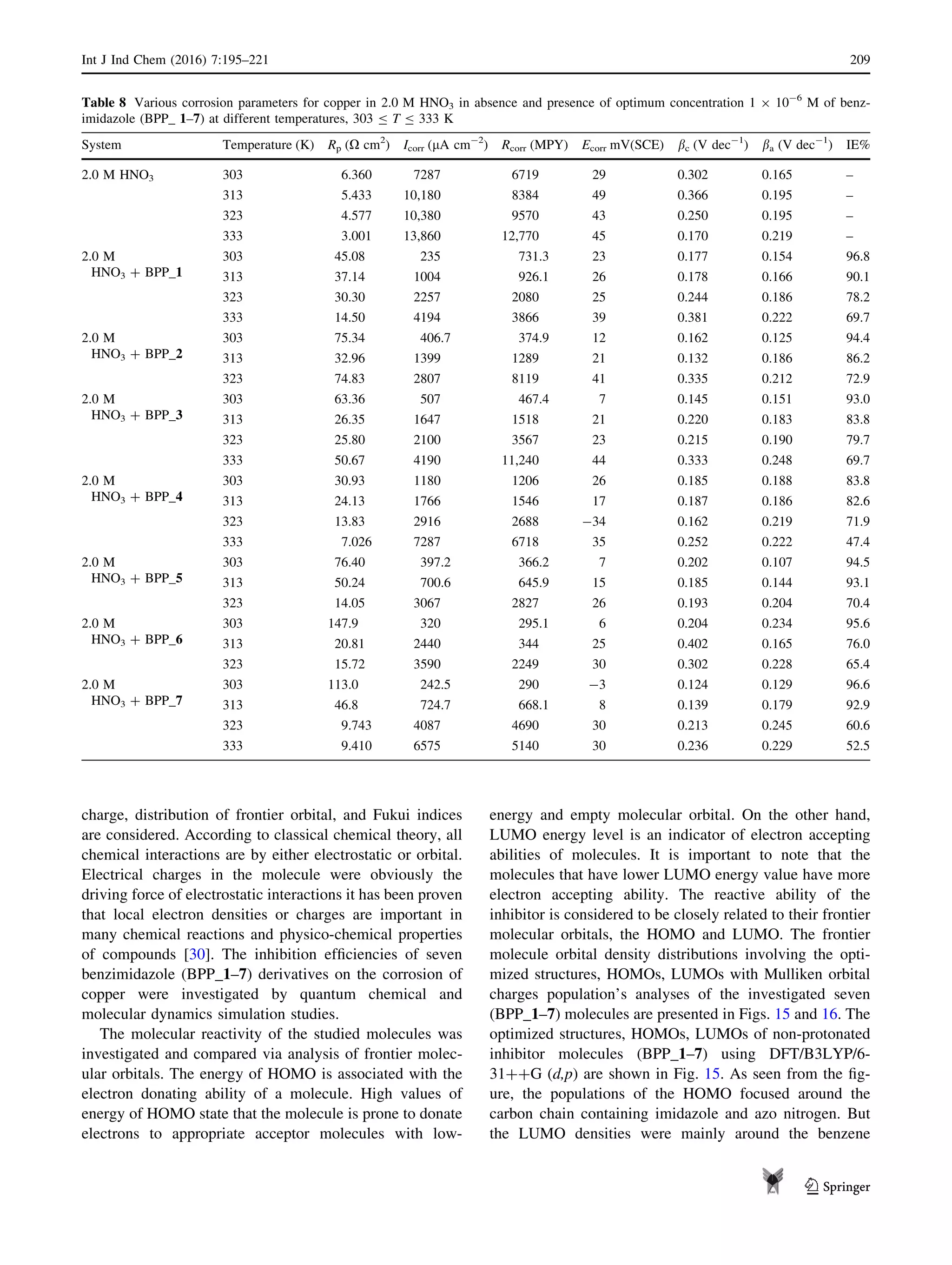 charge, distribution of frontier orbital, and Fukui indices
are considered. According to classical chemical theory, all
chemical interactions are by either electrostatic or orbital.
Electrical charges in the molecule were obviously the
driving force of electrostatic interactions it has been proven
that local electron densities or charges are important in
many chemical reactions and physico-chemical properties
of compounds [30]. The inhibition efﬁciencies of seven
benzimidazole (BPP_1–7) derivatives on the corrosion of
copper were investigated by quantum chemical and
molecular dynamics simulation studies.
The molecular reactivity of the studied molecules was
investigated and compared via analysis of frontier molec-
ular orbitals. The energy of HOMO is associated with the
electron donating ability of a molecule. High values of
energy of HOMO state that the molecule is prone to donate
electrons to appropriate acceptor molecules with low-
energy and empty molecular orbital. On the other hand,
LUMO energy level is an indicator of electron accepting
abilities of molecules. It is important to note that the
molecules that have lower LUMO energy value have more
electron accepting ability. The reactive ability of the
inhibitor is considered to be closely related to their frontier
molecular orbitals, the HOMO and LUMO. The frontier
molecule orbital density distributions involving the opti-
mized structures, HOMOs, LUMOs with Mulliken orbital
charges population’s analyses of the investigated seven
(BPP_1–7) molecules are presented in Figs. 15 and 16. The
optimized structures, HOMOs, LUMOs of non-protonated
inhibitor molecules (BPP_1–7) using DFT/B3LYP/6-
31??G (d,p) are shown in Fig. 15. As seen from the ﬁg-
ure, the populations of the HOMO focused around the
carbon chain containing imidazole and azo nitrogen. But
the LUMO densities were mainly around the benzene
Table 8 Various corrosion parameters for copper in 2.0 M HNO3 in absence and presence of optimum concentration 1 9 10-6
M of benz-
imidazole (BPP_ 1–7) at different temperatures, 303 B T B 333 K
System Temperature (K) Rp (X cm2
) Icorr (lA cm-2
) Rcorr (MPY) Ecorr mV(SCE) bc (V dec-1
) ba (V dec-1
) IE%
2.0 M HNO3 303 6.360 7287 6719 29 0.302 0.165 –
313 5.433 10,180 8384 49 0.366 0.195 –
323 4.577 10,380 9570 43 0.250 0.195 –
333 3.001 13,860 12,770 45 0.170 0.219 –
2.0 M
HNO3 ? BPP_1
303 45.08 235 731.3 23 0.177 0.154 96.8
313 37.14 1004 926.1 26 0.178 0.166 90.1
323 30.30 2257 2080 25 0.244 0.186 78.2
333 14.50 4194 3866 39 0.381 0.222 69.7
2.0 M
HNO3 ? BPP_2
303 75.34 406.7 374.9 12 0.162 0.125 94.4
313 32.96 1399 1289 21 0.132 0.186 86.2
323 74.83 2807 8119 41 0.335 0.212 72.9
2.0 M
HNO3 ? BPP_3
303 63.36 507 467.4 7 0.145 0.151 93.0
313 26.35 1647 1518 21 0.220 0.183 83.8
323 25.80 2100 3567 23 0.215 0.190 79.7
333 50.67 4190 11,240 44 0.333 0.248 69.7
2.0 M
HNO3 ? BPP_4
303 30.93 1180 1206 26 0.185 0.188 83.8
313 24.13 1766 1546 17 0.187 0.186 82.6
323 13.83 2916 2688 -34 0.162 0.219 71.9
333 7.026 7287 6718 35 0.252 0.222 47.4
2.0 M
HNO3 ? BPP_5
303 76.40 397.2 366.2 7 0.202 0.107 94.5
313 50.24 700.6 645.9 15 0.185 0.144 93.1
323 14.05 3067 2827 26 0.193 0.204 70.4
2.0 M
HNO3 ? BPP_6
303 147.9 320 295.1 6 0.204 0.234 95.6
313 20.81 2440 344 25 0.402 0.165 76.0
323 15.72 3590 2249 30 0.302 0.228 65.4
2.0 M
HNO3 ? BPP_7
303 113.0 242.5 290 -3 0.124 0.129 96.6
313 46.8 724.7 668.1 8 0.139 0.179 92.9
323 9.743 4087 4690 30 0.213 0.245 60.6
333 9.410 6575 5140 30 0.236 0.229 52.5
Int J Ind Chem (2016) 7:195–221 209
123
 