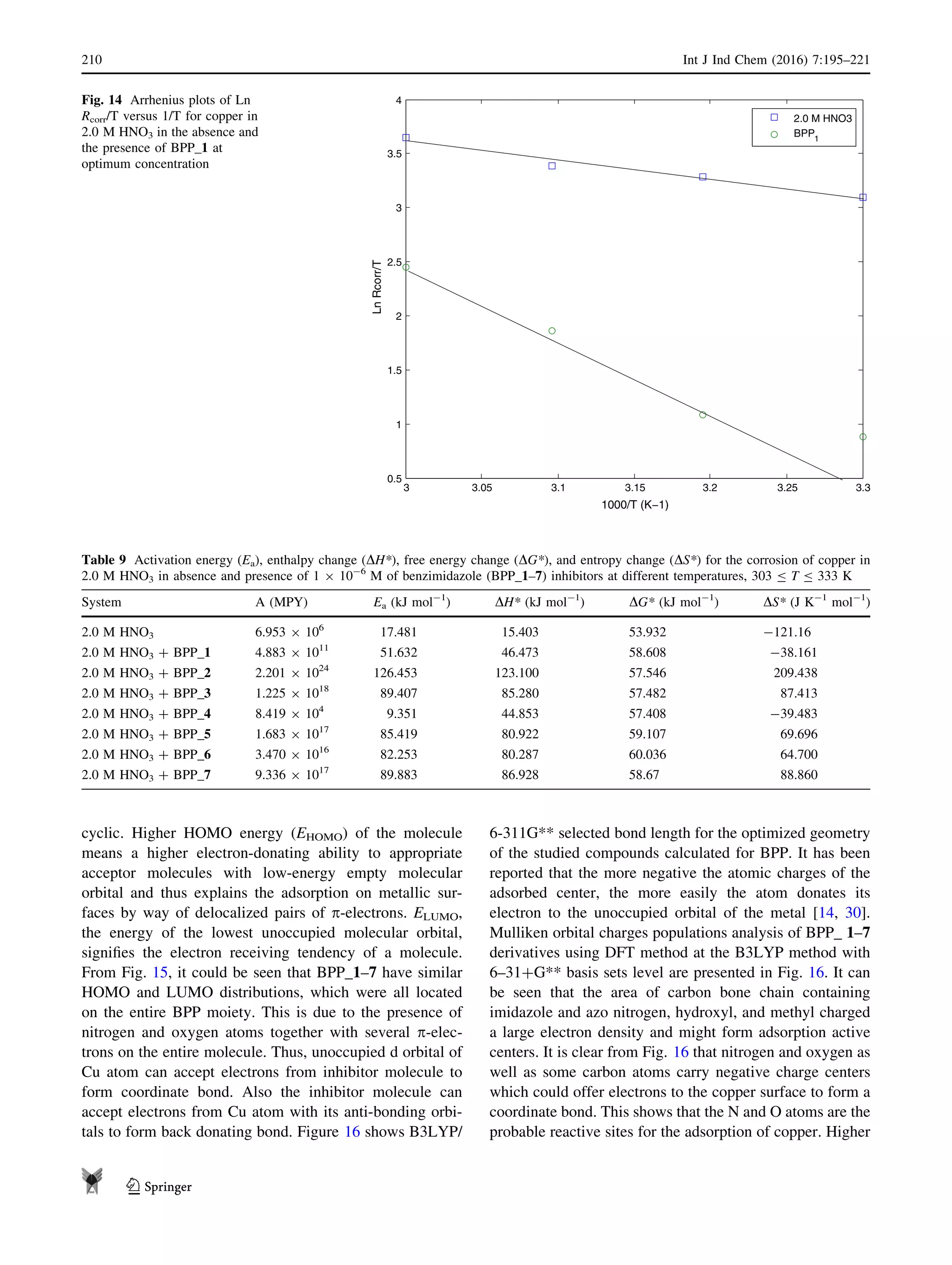 cyclic. Higher HOMO energy (EHOMO) of the molecule
means a higher electron-donating ability to appropriate
acceptor molecules with low-energy empty molecular
orbital and thus explains the adsorption on metallic sur-
faces by way of delocalized pairs of p-electrons. ELUMO,
the energy of the lowest unoccupied molecular orbital,
signiﬁes the electron receiving tendency of a molecule.
From Fig. 15, it could be seen that BPP_1–7 have similar
HOMO and LUMO distributions, which were all located
on the entire BPP moiety. This is due to the presence of
nitrogen and oxygen atoms together with several p-elec-
trons on the entire molecule. Thus, unoccupied d orbital of
Cu atom can accept electrons from inhibitor molecule to
form coordinate bond. Also the inhibitor molecule can
accept electrons from Cu atom with its anti-bonding orbi-
tals to form back donating bond. Figure 16 shows B3LYP/
6-311G** selected bond length for the optimized geometry
of the studied compounds calculated for BPP. It has been
reported that the more negative the atomic charges of the
adsorbed center, the more easily the atom donates its
electron to the unoccupied orbital of the metal [14, 30].
Mulliken orbital charges populations analysis of BPP_ 1–7
derivatives using DFT method at the B3LYP method with
6–31?G** basis sets level are presented in Fig. 16. It can
be seen that the area of carbon bone chain containing
imidazole and azo nitrogen, hydroxyl, and methyl charged
a large electron density and might form adsorption active
centers. It is clear from Fig. 16 that nitrogen and oxygen as
well as some carbon atoms carry negative charge centers
which could offer electrons to the copper surface to form a
coordinate bond. This shows that the N and O atoms are the
probable reactive sites for the adsorption of copper. Higher
3 3.05 3.1 3.15 3.2 3.25 3.3
0.5
1
1.5
2
2.5
3
3.5
4
1000/T (K−1)
LnRcorr/T
2.0 M HNO3
BPP1
Fig. 14 Arrhenius plots of Ln
Rcorr/T versus 1/T for copper in
2.0 M HNO3 in the absence and
the presence of BPP_1 at
optimum concentration
Table 9 Activation energy (Ea), enthalpy change (DH*), free energy change (DG*), and entropy change (DS*) for the corrosion of copper in
2.0 M HNO3 in absence and presence of 1 9 10-6
M of benzimidazole (BPP_1–7) inhibitors at different temperatures, 303 B T B 333 K
System A (MPY) Ea (kJ mol-1
) DH* (kJ mol-1
) DG* (kJ mol-1
) DS* (J K-1
mol-1
)
2.0 M HNO3 6.953 9 106
17.481 15.403 53.932 -121.16
2.0 M HNO3 ? BPP_1 4.883 9 1011
51.632 46.473 58.608 -38.161
2.0 M HNO3 ? BPP_2 2.201 9 1024
126.453 123.100 57.546 209.438
2.0 M HNO3 ? BPP_3 1.225 9 1018
89.407 85.280 57.482 87.413
2.0 M HNO3 ? BPP_4 8.419 9 104
9.351 44.853 57.408 -39.483
2.0 M HNO3 ? BPP_5 1.683 9 1017
85.419 80.922 59.107 69.696
2.0 M HNO3 ? BPP_6 3.470 9 1016
82.253 80.287 60.036 64.700
2.0 M HNO3 ? BPP_7 9.336 9 1017
89.883 86.928 58.67 88.860
210 Int J Ind Chem (2016) 7:195–221
123
 