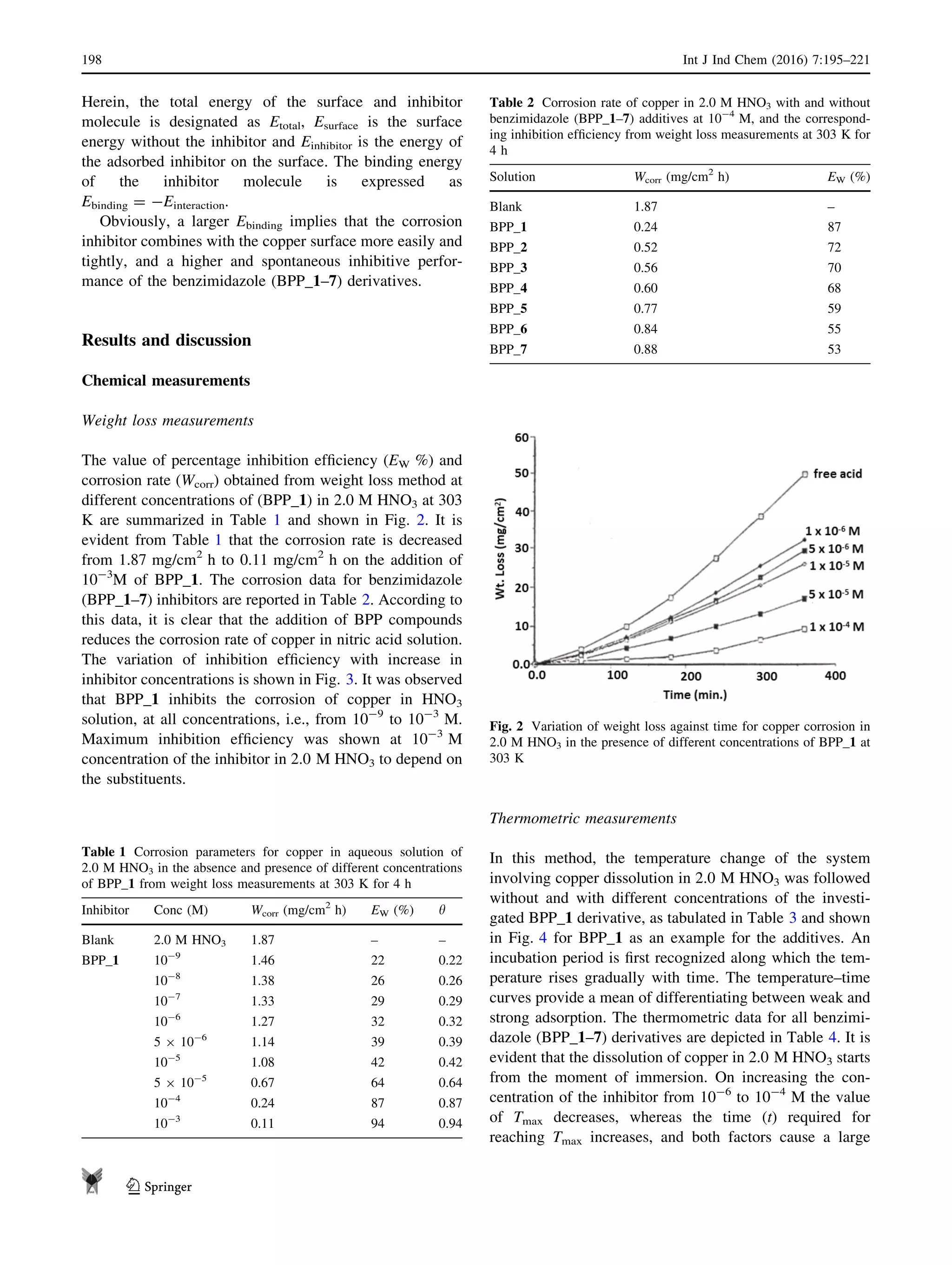 Herein, the total energy of the surface and inhibitor
molecule is designated as Etotal, Esurface is the surface
energy without the inhibitor and Einhibitor is the energy of
the adsorbed inhibitor on the surface. The binding energy
of the inhibitor molecule is expressed as
Ebinding = -Einteraction.
Obviously, a larger Ebinding implies that the corrosion
inhibitor combines with the copper surface more easily and
tightly, and a higher and spontaneous inhibitive perfor-
mance of the benzimidazole (BPP_1–7) derivatives.
Results and discussion
Chemical measurements
Weight loss measurements
The value of percentage inhibition efﬁciency (EW %) and
corrosion rate (Wcorr) obtained from weight loss method at
different concentrations of (BPP_1) in 2.0 M HNO3 at 303
K are summarized in Table 1 and shown in Fig. 2. It is
evident from Table 1 that the corrosion rate is decreased
from 1.87 mg/cm2
h to 0.11 mg/cm2
h on the addition of
10-3
M of BPP_1. The corrosion data for benzimidazole
(BPP_1–7) inhibitors are reported in Table 2. According to
this data, it is clear that the addition of BPP compounds
reduces the corrosion rate of copper in nitric acid solution.
The variation of inhibition efﬁciency with increase in
inhibitor concentrations is shown in Fig. 3. It was observed
that BPP_1 inhibits the corrosion of copper in HNO3
solution, at all concentrations, i.e., from 10-9
to 10-3
M.
Maximum inhibition efﬁciency was shown at 10-3
M
concentration of the inhibitor in 2.0 M HNO3 to depend on
the substituents.
Thermometric measurements
In this method, the temperature change of the system
involving copper dissolution in 2.0 M HNO3 was followed
without and with different concentrations of the investi-
gated BPP_1 derivative, as tabulated in Table 3 and shown
in Fig. 4 for BPP_1 as an example for the additives. An
incubation period is ﬁrst recognized along which the tem-
perature rises gradually with time. The temperature–time
curves provide a mean of differentiating between weak and
strong adsorption. The thermometric data for all benzimi-
dazole (BPP_1–7) derivatives are depicted in Table 4. It is
evident that the dissolution of copper in 2.0 M HNO3 starts
from the moment of immersion. On increasing the con-
centration of the inhibitor from 10-6
to 10-4
M the value
of Tmax decreases, whereas the time (t) required for
reaching Tmax increases, and both factors cause a large
Fig. 2 Variation of weight loss against time for copper corrosion in
2.0 M HNO3 in the presence of different concentrations of BPP_1 at
303 K
Table 1 Corrosion parameters for copper in aqueous solution of
2.0 M HNO3 in the absence and presence of different concentrations
of BPP_1 from weight loss measurements at 303 K for 4 h
Inhibitor Conc (M) Wcorr (mg/cm2
h) EW (%) h
Blank 2.0 M HNO3 1.87 – –
BPP_1 10-9
1.46 22 0.22
10-8
1.38 26 0.26
10-7
1.33 29 0.29
10-6
1.27 32 0.32
5 9 10-6
1.14 39 0.39
10-5
1.08 42 0.42
5 9 10-5
0.67 64 0.64
10-4
0.24 87 0.87
10-3
0.11 94 0.94
Table 2 Corrosion rate of copper in 2.0 M HNO3 with and without
benzimidazole (BPP_1–7) additives at 10-4
M, and the correspond-
ing inhibition efﬁciency from weight loss measurements at 303 K for
4 h
Solution Wcorr (mg/cm2
h) EW (%)
Blank 1.87 –
BPP_1 0.24 87
BPP_2 0.52 72
BPP_3 0.56 70
BPP_4 0.60 68
BPP_5 0.77 59
BPP_6 0.84 55
BPP_7 0.88 53
198 Int J Ind Chem (2016) 7:195–221
123
 