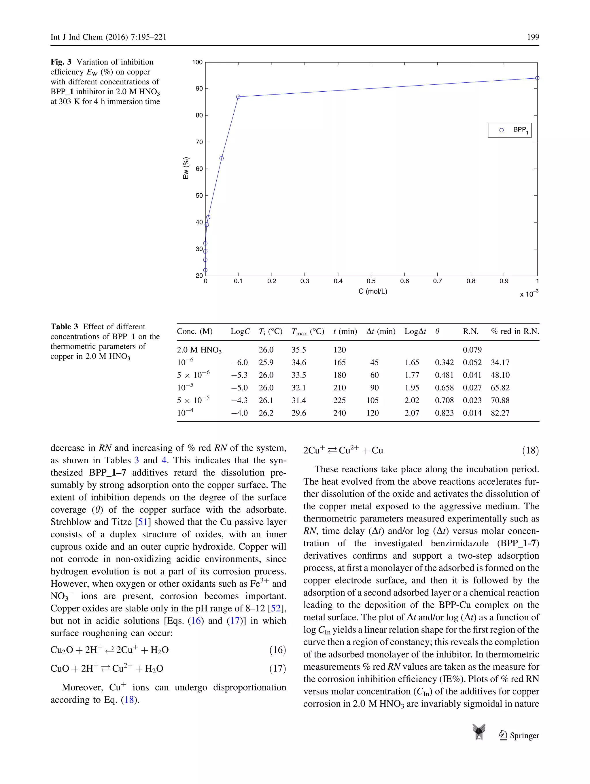 decrease in RN and increasing of % red RN of the system,
as shown in Tables 3 and 4. This indicates that the syn-
thesized BPP_1–7 additives retard the dissolution pre-
sumably by strong adsorption onto the copper surface. The
extent of inhibition depends on the degree of the surface
coverage (h) of the copper surface with the adsorbate.
Strehblow and Titze [51] showed that the Cu passive layer
consists of a duplex structure of oxides, with an inner
cuprous oxide and an outer cupric hydroxide. Copper will
not corrode in non-oxidizing acidic environments, since
hydrogen evolution is not a part of its corrosion process.
However, when oxygen or other oxidants such as Fe3?
and
NO3
-
ions are present, corrosion becomes important.
Copper oxides are stable only in the pH range of 8–12 [52],
but not in acidic solutions [Eqs. (16) and (17)] in which
surface roughening can occur:
Cu2O þ 2Hþ
 2Cuþ
þ H2O ð16Þ
CuO þ 2Hþ
 Cu2þ
þ H2O ð17Þ
Moreover, Cu?
ions can undergo disproportionation
according to Eq. (18).
2Cuþ
 Cu2þ
þ Cu ð18Þ
These reactions take place along the incubation period.
The heat evolved from the above reactions accelerates fur-
ther dissolution of the oxide and activates the dissolution of
the copper metal exposed to the aggressive medium. The
thermometric parameters measured experimentally such as
RN, time delay (Dt) and/or log (Dt) versus molar concen-
tration of the investigated benzimidazole (BPP_1-7)
derivatives conﬁrms and support a two-step adsorption
process, at ﬁrst a monolayer of the adsorbed is formed on the
copper electrode surface, and then it is followed by the
adsorption of a second adsorbed layer or a chemical reaction
leading to the deposition of the BPP-Cu complex on the
metal surface. The plot of Dt and/or log (Dt) as a function of
log CIn yields a linear relation shape for the ﬁrst region of the
curve then a region of constancy; this reveals the completion
of the adsorbed monolayer of the inhibitor. In thermometric
measurements % red RN values are taken as the measure for
the corrosion inhibition efﬁciency (IE%). Plots of % red RN
versus molar concentration (CIn) of the additives for copper
corrosion in 2.0 M HNO3 are invariably sigmoidal in nature
0 0.1 0.2 0.3 0.4 0.5 0.6 0.7 0.8 0.9 1
x 10
−3
20
30
40
50
60
70
80
90
100
C (mol/L)
Ew(%)
BPP1
Fig. 3 Variation of inhibition
efﬁciency EW (%) on copper
with different concentrations of
BPP_1 inhibitor in 2.0 M HNO3
at 303 K for 4 h immersion time
Table 3 Effect of different
concentrations of BPP_1 on the
thermometric parameters of
copper in 2.0 M HNO3
Conc. (M) LogC Ti (°C) Tmax (°C) t (min) Dt (min) LogDt h R.N. % red in R.N.
2.0 M HNO3 26.0 35.5 120 0.079
10-6
-6.0 25.9 34.6 165 45 1.65 0.342 0.052 34.17
5 9 10-6
-5.3 26.0 33.5 180 60 1.77 0.481 0.041 48.10
10-5
-5.0 26.0 32.1 210 90 1.95 0.658 0.027 65.82
5 9 10-5
-4.3 26.1 31.4 225 105 2.02 0.708 0.023 70.88
10-4
-4.0 26.2 29.6 240 120 2.07 0.823 0.014 82.27
Int J Ind Chem (2016) 7:195–221 199
123
 