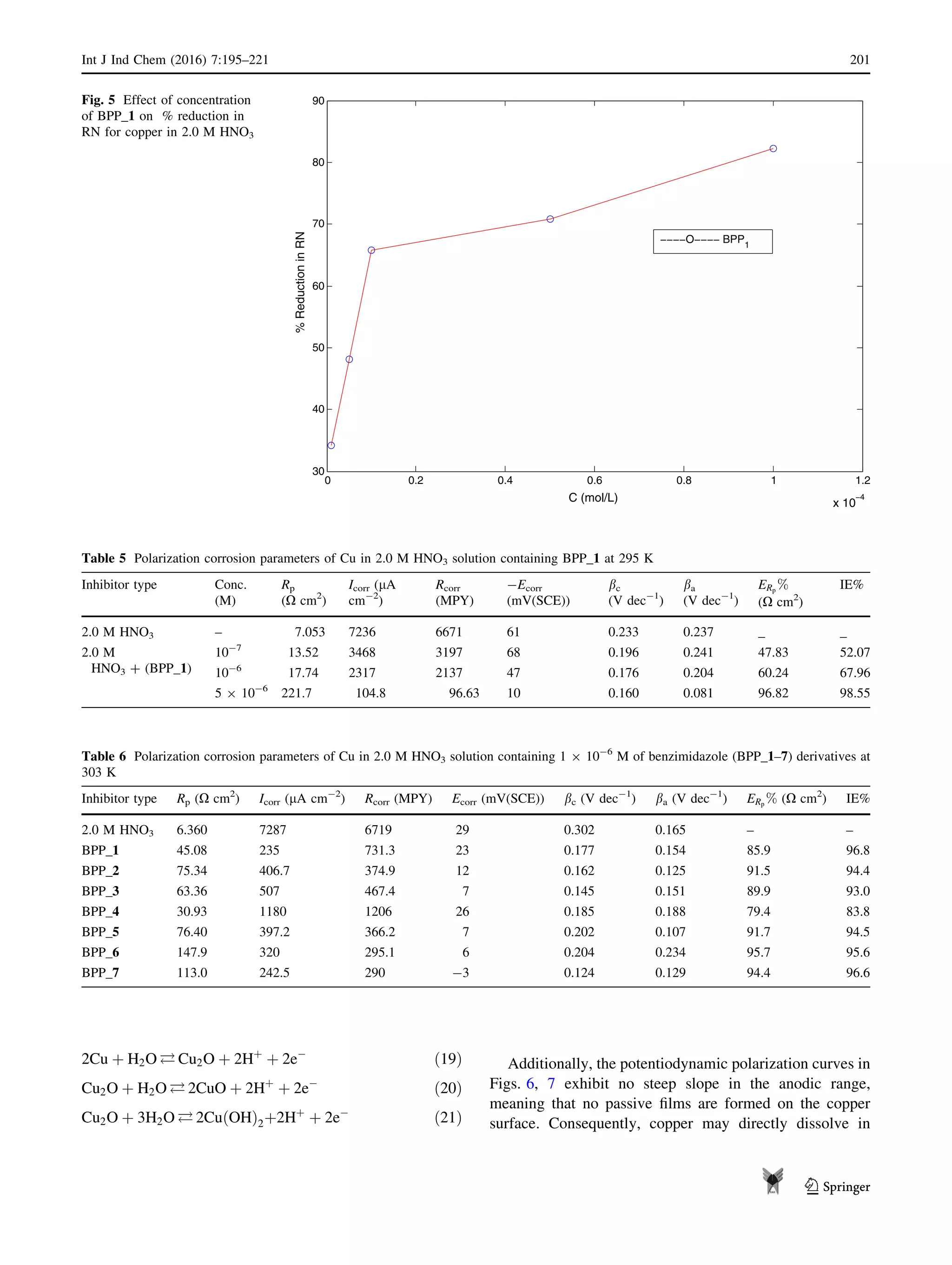 2Cu þ H2O  Cu2O þ 2Hþ
þ 2eÀ
ð19Þ
Cu2O þ H2O  2CuO þ 2Hþ
þ 2eÀ
ð20Þ
Cu2O þ 3H2O  2Cu OHð Þ2þ2Hþ
þ 2eÀ
ð21Þ
Additionally, the potentiodynamic polarization curves in
Figs. 6, 7 exhibit no steep slope in the anodic range,
meaning that no passive ﬁlms are formed on the copper
surface. Consequently, copper may directly dissolve in
0 0.2 0.4 0.6 0.8 1 1.2
x 10
−4
30
40
50
60
70
80
90
%ReductioninRN
C (mol/L)
−−−−O−−−− BPP1
Fig. 5 Effect of concentration
of BPP_1 on % reduction in
RN for copper in 2.0 M HNO3
Table 5 Polarization corrosion parameters of Cu in 2.0 M HNO3 solution containing BPP_1 at 295 K
Inhibitor type Conc.
(M)
Rp
(X cm2
)
Icorr (lA
cm-2
)
Rcorr
(MPY)
-Ecorr
(mV(SCE))
bc
(V dec-1
)
ba
(V dec-1
)
ERp
%
(X cm2
)
IE%
2.0 M HNO3 – 7.053 7236 6671 61 0.233 0.237 _ _
2.0 M
HNO3 ? (BPP_1)
10-7
13.52 3468 3197 68 0.196 0.241 47.83 52.07
10-6
17.74 2317 2137 47 0.176 0.204 60.24 67.96
5 9 10-6
221.7 104.8 96.63 10 0.160 0.081 96.82 98.55
Table 6 Polarization corrosion parameters of Cu in 2.0 M HNO3 solution containing 1 9 10-6
M of benzimidazole (BPP_1–7) derivatives at
303 K
Inhibitor type Rp (X cm2
) Icorr (lA cm-2
) Rcorr (MPY) Ecorr (mV(SCE)) bc (V dec-1
) ba (V dec-1
) ERp
% (X cm2
) IE%
2.0 M HNO3 6.360 7287 6719 29 0.302 0.165 – –
BPP_1 45.08 235 731.3 23 0.177 0.154 85.9 96.8
BPP_2 75.34 406.7 374.9 12 0.162 0.125 91.5 94.4
BPP_3 63.36 507 467.4 7 0.145 0.151 89.9 93.0
BPP_4 30.93 1180 1206 26 0.185 0.188 79.4 83.8
BPP_5 76.40 397.2 366.2 7 0.202 0.107 91.7 94.5
BPP_6 147.9 320 295.1 6 0.204 0.234 95.7 95.6
BPP_7 113.0 242.5 290 -3 0.124 0.129 94.4 96.6
Int J Ind Chem (2016) 7:195–221 201
123
 