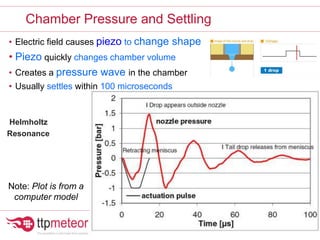 Chamber Pressure and Settling
• Electric field causes piezo to change shape
• Piezo quickly changes chamber volume
• Creates a pressure wave in the chamber
• Usually settles within 100 microseconds
Note: Plot is from a
computer model
Helmholtz
Resonance
 