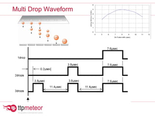 Multi Drop Waveform
 