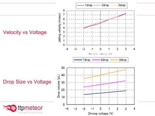 Velocity vs Voltage
Drop Size vs Voltage
 