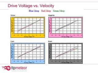 Drive Voltage vs. Velocity
 