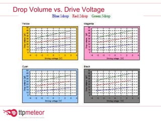 Drop Volume vs. Drive Voltage
 