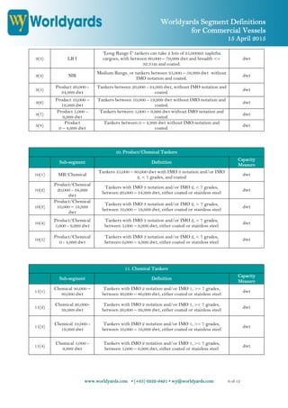 Worldyards Segment Definitions
for Commercial Vessels
15 April 2015
www.worldyards.com • (+65) 6222-9491 • wy@worldyards.com 6 of 12
9(3) LR I
“Long Range I” tankers can take 2 lots of 25,000mt naphtha
cargoes, with between 60,000 – 79,999 dwt and breadth <=
32.31m and coated.
dwt
9(4) MR
Medium Range, or tankers between 35,000 – 59,999 dwt without
IMO notation and coated.
dwt
9(5)
Product 20,000 -
34,999 dwt
Tankers between 20,000 - 34,999 dwt, without IMO notation and
coated.
dwt
9(6)
Product 10,000 –
19,999 dwt
Tankers between 10,000 - 19,999 dwt without IMO notation and
coated.
dwt
9(7)
Product 5,000 -
9,999 dwt
Tankers between 5,000 – 9,999 dwt without IMO notation and
coated.
dwt
9(8)
Product
0 – 4,999 dwt
Tankers between 0 – 4,999 dwt without IMO notation and
coated.
dwt
10. Product/Chemical Tankers
Sub-segment Definition
Capacity
Measure
10(1) MR/Chemical
Tankers 35,000 – 80,000 dwt with IMO 3 notation and/or IMO
2, < 7 grades, and coated
dwt
10(2)
Product/Chemical
20,000 - 34,999
dwt
Tankers with IMO 3 notation and/or IMO 2, < 7 grades,
between 20,000 – 34,999 dwt, either coated or stainless steel
dwt
10(3)
Product/Chemical
10,000 – 19,999
dwt
Tankers with IMO 3 notation and/or IMO 2, < 7 grades,
between 10,000 – 19,999 dwt, either coated or stainless steel
dwt
10(4)
Product/Chemical
5,000 - 9,999 dwt
Tankers with IMO 3 notation and/or IMO 2, < 7 grades,
between 5,000 – 9,999 dwt, either coated or stainless steel
dwt
10(5)
Product/Chemical
0 - 4,999 dwt
Tankers with IMO 3 notation and/or IMO 2, < 7 grades,
between 0,000 – 4,999 dwt, either coated or stainless steel
dwt
11. Chemical Tankers
Sub-segment Definition
Capacity
Measure
11(1)
Chemical 40,000 –
80,000 dwt
Tankers with IMO 2 notation and/or IMO 1, >= 7 grades,
between 40,000 – 80,000 dwt, either coated or stainless steel
dwt
11(2)
Chemical 20,000-
39,999 dwt
Tankers with IMO 2 notation and/or IMO 1, >= 7 grades,
between 20,000 – 39,999 dwt, either coated or stainless steel
dwt
11(3)
Chemical 10,000 -
19,999 dwt
Tankers with IMO 2 notation and/or IMO 1, >= 7 grades,
between 10,000 – 19,999 dwt, either coated or stainless steel
dwt
11(4)
Chemical 5,000 -
9,999 dwt
Tankers with IMO 2 notation and/or IMO 1, >= 7 grades,
between 5,000 – 9,999 dwt, either coated or stainless steel
dwt
 
