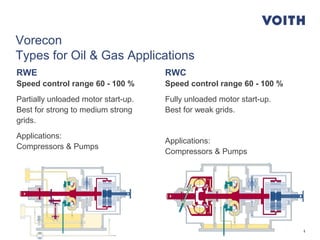 14
Vorecon
Types for Oil & Gas Applications
RWC
Speed control range 60 - 100 %
Fully unloaded motor start-up.
Best for weak grids.
Applications:
Compressors & Pumps
RWE
Speed control range 60 - 100 %
Partially unloaded motor start-up.
Best for strong to medium strong
grids.
Applications:
Compressors & Pumps
 