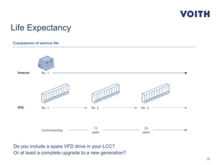 25
Life Expectancy
Do you include a spare VFD drive in your LCC?
Or at least a complete upgrade to a new generation?
 