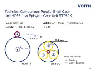 39
+
+
+
+
+ Pitch line velocity:
Toothing
Sleeve bearings
79.5 m/s
Technical Comparison: Parallel Shaft Gear
Unit HD56-1 vs Epicyclic Gear Unit RTP50K
RTP50KHD56-1
Power: 5,900 kW Installation: Steam Turbine/Generator
Speeds: 10,680 / 1,500 rpm i = 7,12
53.7 m/s
7.85 m/s
14.1 m/s
18.4 m/s
61.5 m/s
 